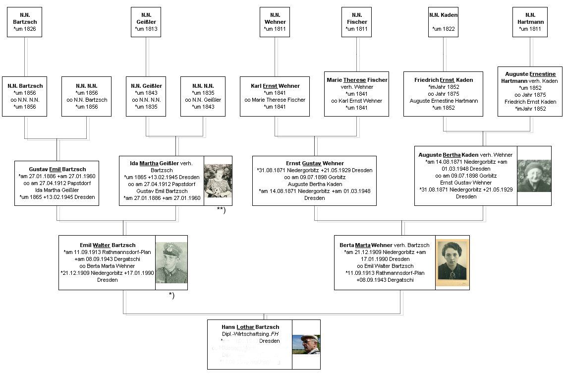 Bartzsch-Ahnen online
